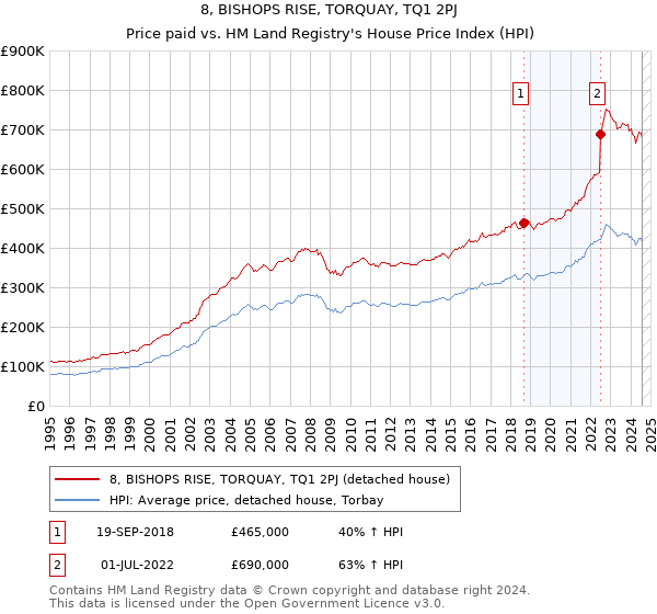 8, BISHOPS RISE, TORQUAY, TQ1 2PJ: Price paid vs HM Land Registry's House Price Index