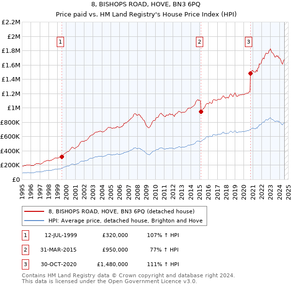 8, BISHOPS ROAD, HOVE, BN3 6PQ: Price paid vs HM Land Registry's House Price Index