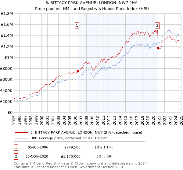 8, BITTACY PARK AVENUE, LONDON, NW7 2HA: Price paid vs HM Land Registry's House Price Index