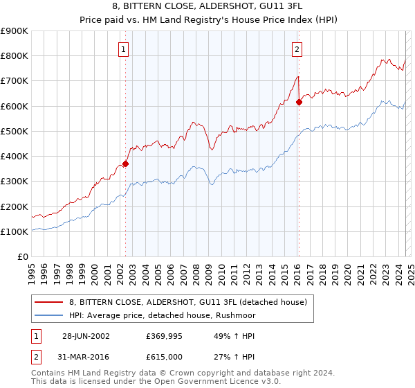 8, BITTERN CLOSE, ALDERSHOT, GU11 3FL: Price paid vs HM Land Registry's House Price Index