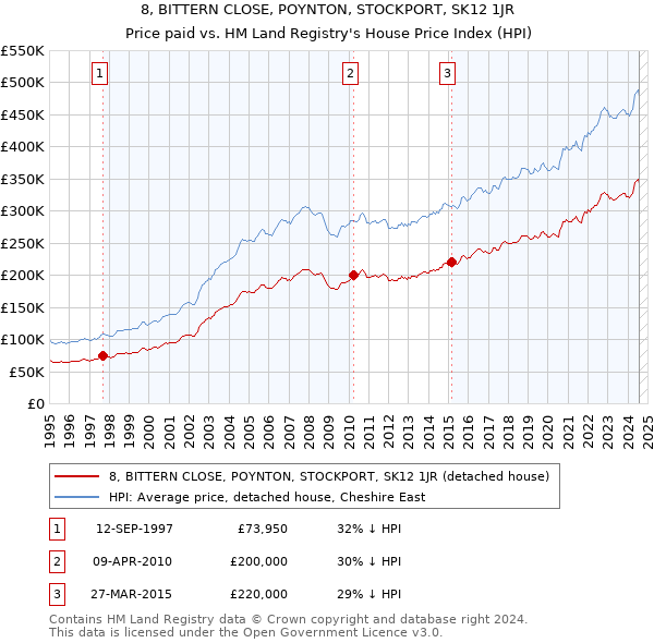 8, BITTERN CLOSE, POYNTON, STOCKPORT, SK12 1JR: Price paid vs HM Land Registry's House Price Index