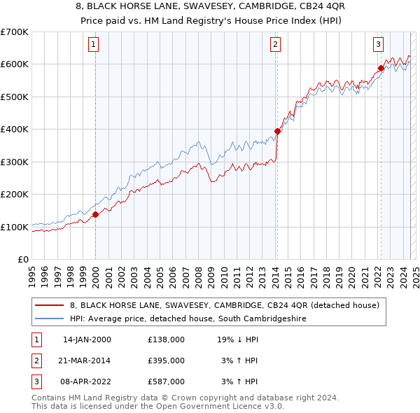 8, BLACK HORSE LANE, SWAVESEY, CAMBRIDGE, CB24 4QR: Price paid vs HM Land Registry's House Price Index