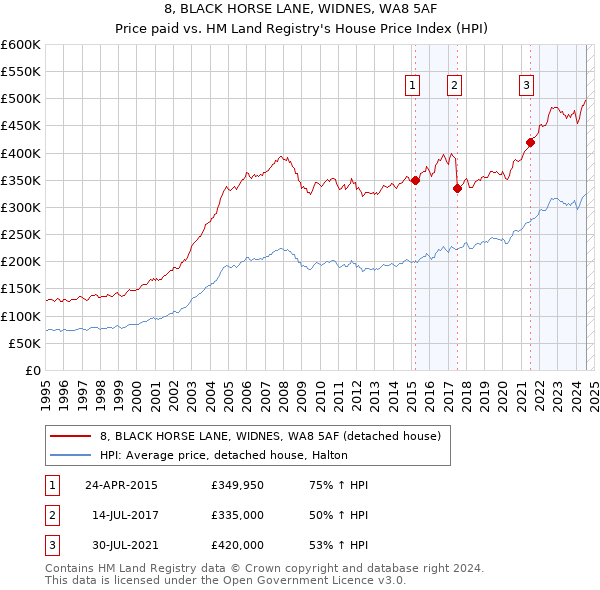 8, BLACK HORSE LANE, WIDNES, WA8 5AF: Price paid vs HM Land Registry's House Price Index