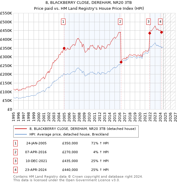 8, BLACKBERRY CLOSE, DEREHAM, NR20 3TB: Price paid vs HM Land Registry's House Price Index