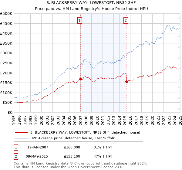 8, BLACKBERRY WAY, LOWESTOFT, NR32 3HF: Price paid vs HM Land Registry's House Price Index