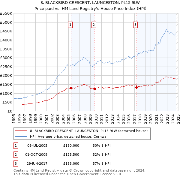 8, BLACKBIRD CRESCENT, LAUNCESTON, PL15 9LW: Price paid vs HM Land Registry's House Price Index