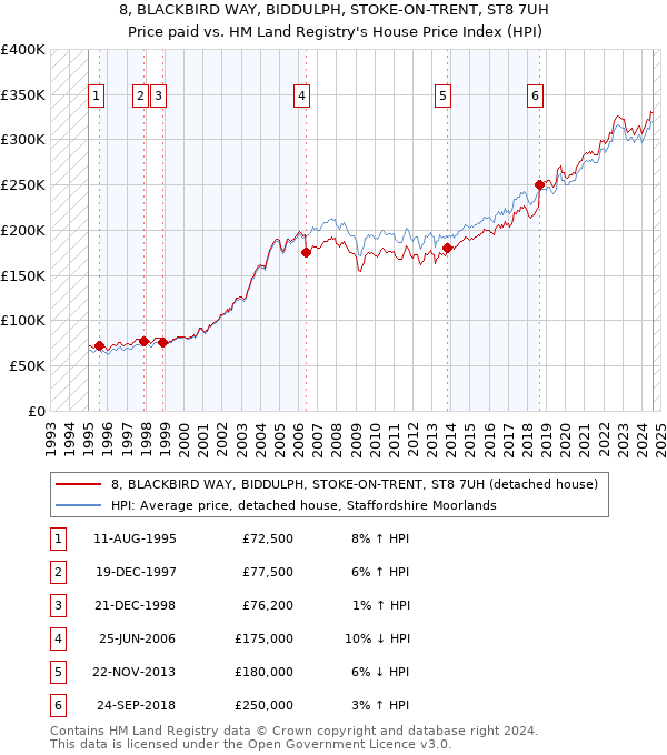 8, BLACKBIRD WAY, BIDDULPH, STOKE-ON-TRENT, ST8 7UH: Price paid vs HM Land Registry's House Price Index