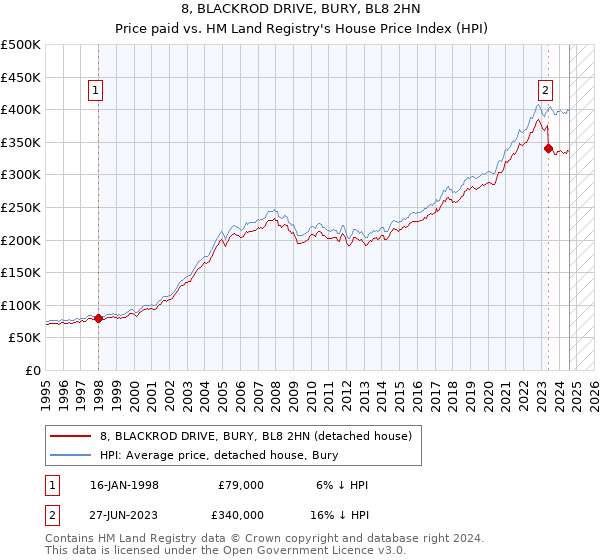 8, BLACKROD DRIVE, BURY, BL8 2HN: Price paid vs HM Land Registry's House Price Index