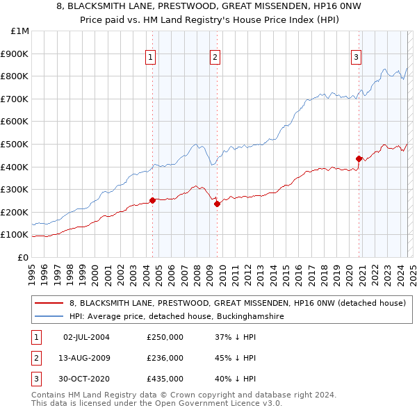 8, BLACKSMITH LANE, PRESTWOOD, GREAT MISSENDEN, HP16 0NW: Price paid vs HM Land Registry's House Price Index