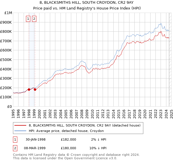 8, BLACKSMITHS HILL, SOUTH CROYDON, CR2 9AY: Price paid vs HM Land Registry's House Price Index