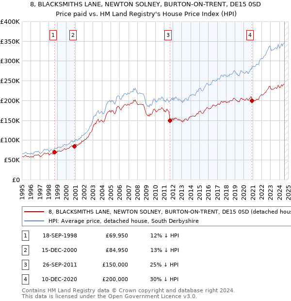 8, BLACKSMITHS LANE, NEWTON SOLNEY, BURTON-ON-TRENT, DE15 0SD: Price paid vs HM Land Registry's House Price Index