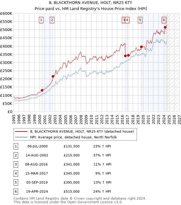 8, BLACKTHORN AVENUE, HOLT, NR25 6TY: Price paid vs HM Land Registry's House Price Index