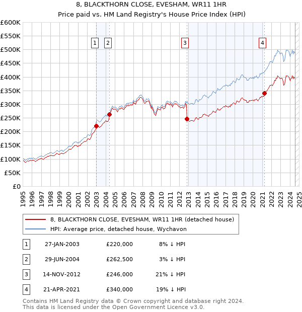 8, BLACKTHORN CLOSE, EVESHAM, WR11 1HR: Price paid vs HM Land Registry's House Price Index