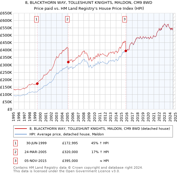 8, BLACKTHORN WAY, TOLLESHUNT KNIGHTS, MALDON, CM9 8WD: Price paid vs HM Land Registry's House Price Index