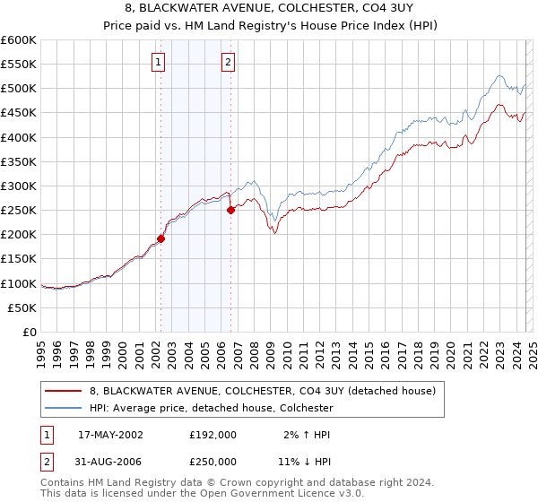 8, BLACKWATER AVENUE, COLCHESTER, CO4 3UY: Price paid vs HM Land Registry's House Price Index