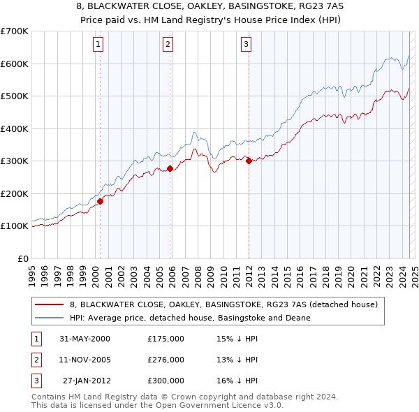 8, BLACKWATER CLOSE, OAKLEY, BASINGSTOKE, RG23 7AS: Price paid vs HM Land Registry's House Price Index