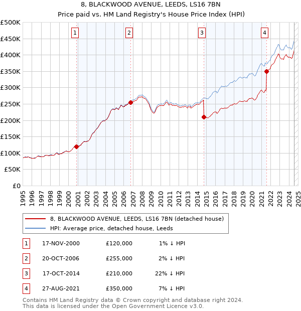 8, BLACKWOOD AVENUE, LEEDS, LS16 7BN: Price paid vs HM Land Registry's House Price Index