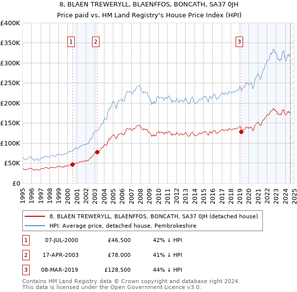 8, BLAEN TREWERYLL, BLAENFFOS, BONCATH, SA37 0JH: Price paid vs HM Land Registry's House Price Index