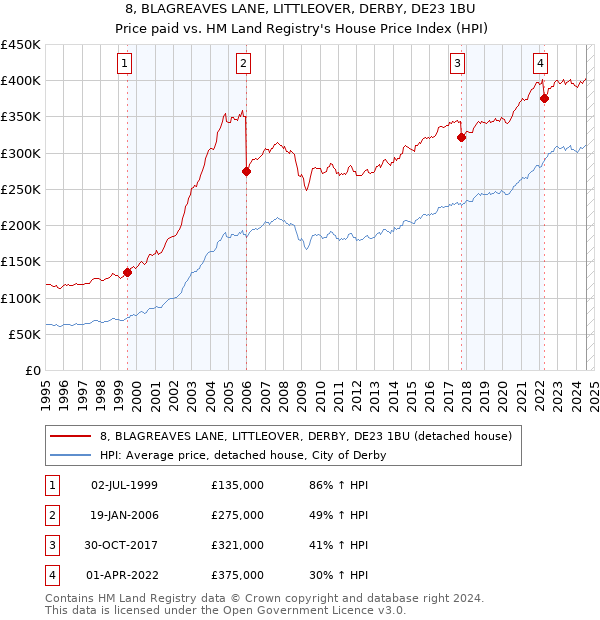 8, BLAGREAVES LANE, LITTLEOVER, DERBY, DE23 1BU: Price paid vs HM Land Registry's House Price Index