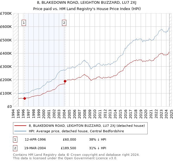 8, BLAKEDOWN ROAD, LEIGHTON BUZZARD, LU7 2XJ: Price paid vs HM Land Registry's House Price Index