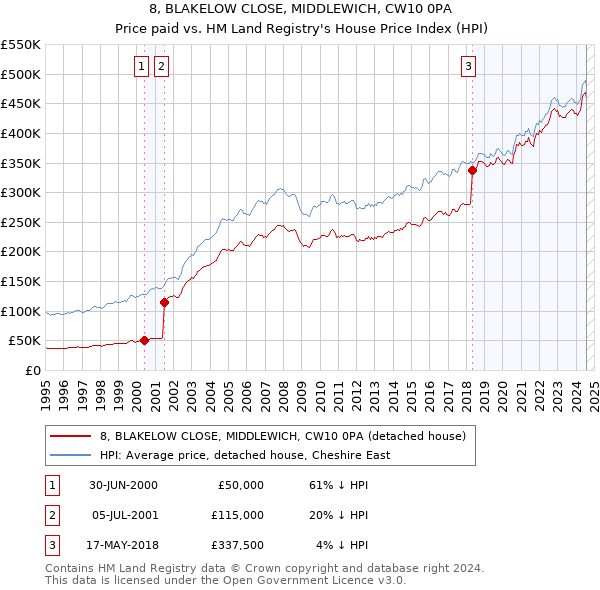 8, BLAKELOW CLOSE, MIDDLEWICH, CW10 0PA: Price paid vs HM Land Registry's House Price Index