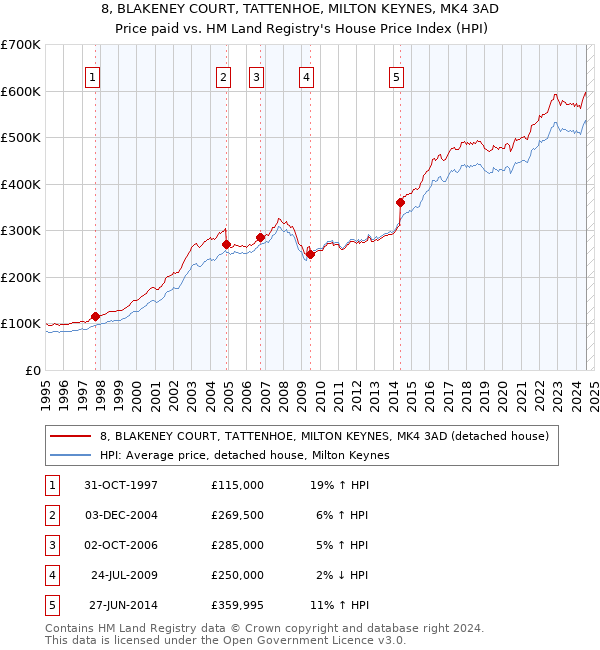 8, BLAKENEY COURT, TATTENHOE, MILTON KEYNES, MK4 3AD: Price paid vs HM Land Registry's House Price Index