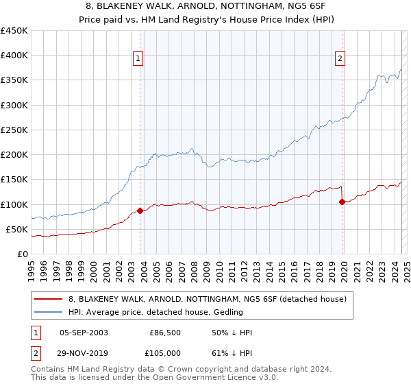 8, BLAKENEY WALK, ARNOLD, NOTTINGHAM, NG5 6SF: Price paid vs HM Land Registry's House Price Index