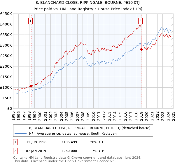 8, BLANCHARD CLOSE, RIPPINGALE, BOURNE, PE10 0TJ: Price paid vs HM Land Registry's House Price Index