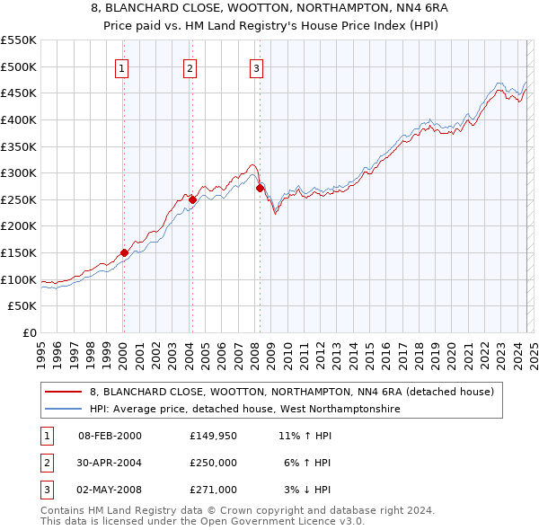 8, BLANCHARD CLOSE, WOOTTON, NORTHAMPTON, NN4 6RA: Price paid vs HM Land Registry's House Price Index