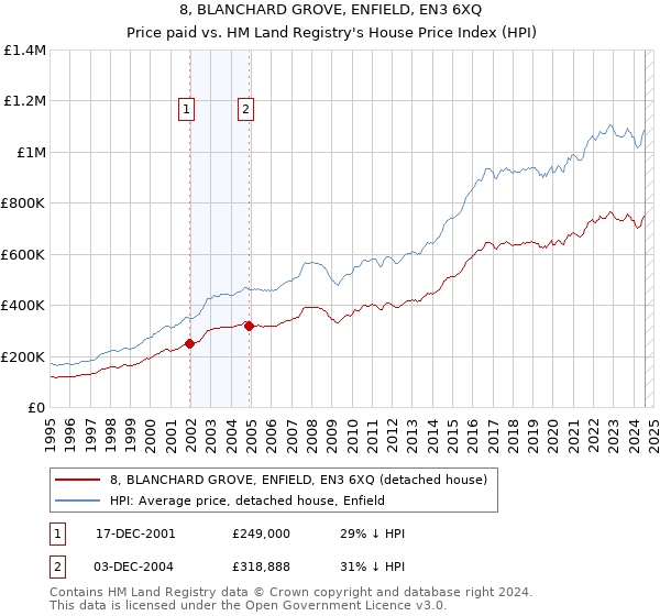 8, BLANCHARD GROVE, ENFIELD, EN3 6XQ: Price paid vs HM Land Registry's House Price Index