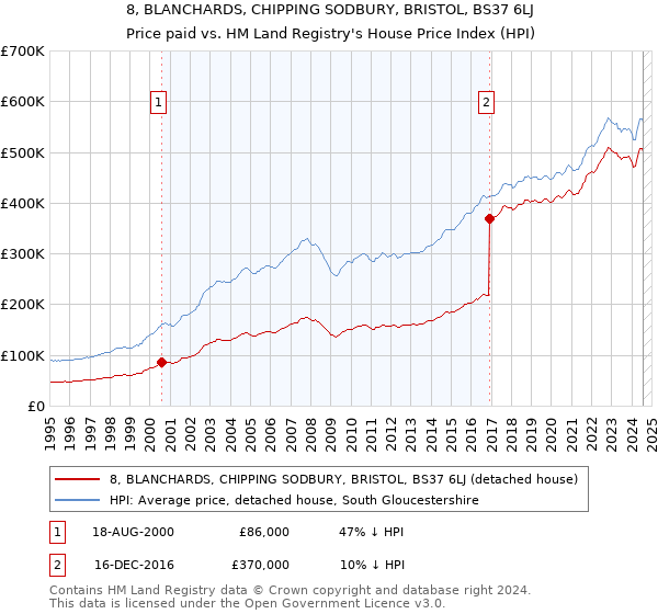 8, BLANCHARDS, CHIPPING SODBURY, BRISTOL, BS37 6LJ: Price paid vs HM Land Registry's House Price Index