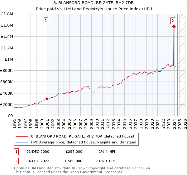 8, BLANFORD ROAD, REIGATE, RH2 7DR: Price paid vs HM Land Registry's House Price Index