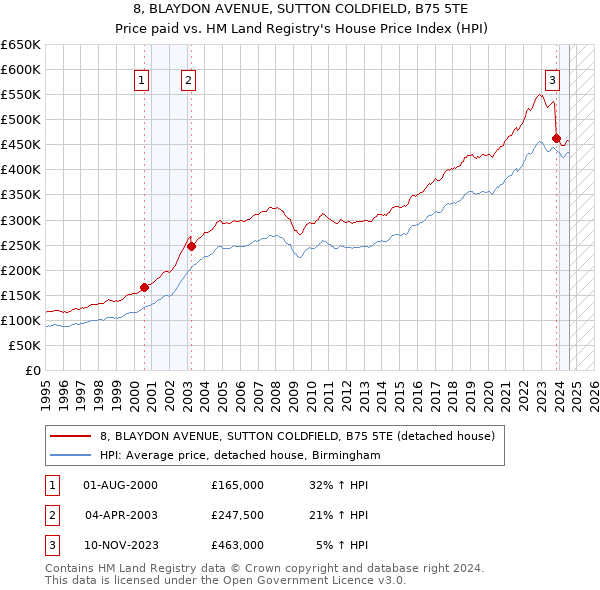 8, BLAYDON AVENUE, SUTTON COLDFIELD, B75 5TE: Price paid vs HM Land Registry's House Price Index