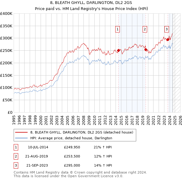 8, BLEATH GHYLL, DARLINGTON, DL2 2GS: Price paid vs HM Land Registry's House Price Index