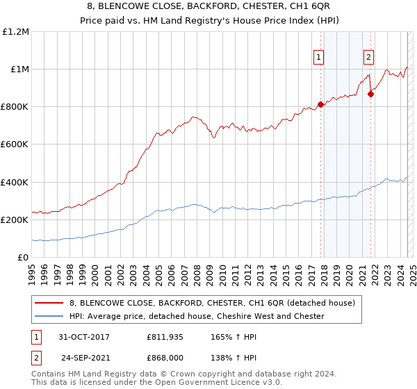 8, BLENCOWE CLOSE, BACKFORD, CHESTER, CH1 6QR: Price paid vs HM Land Registry's House Price Index