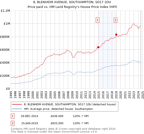 8, BLENHEIM AVENUE, SOUTHAMPTON, SO17 1DU: Price paid vs HM Land Registry's House Price Index