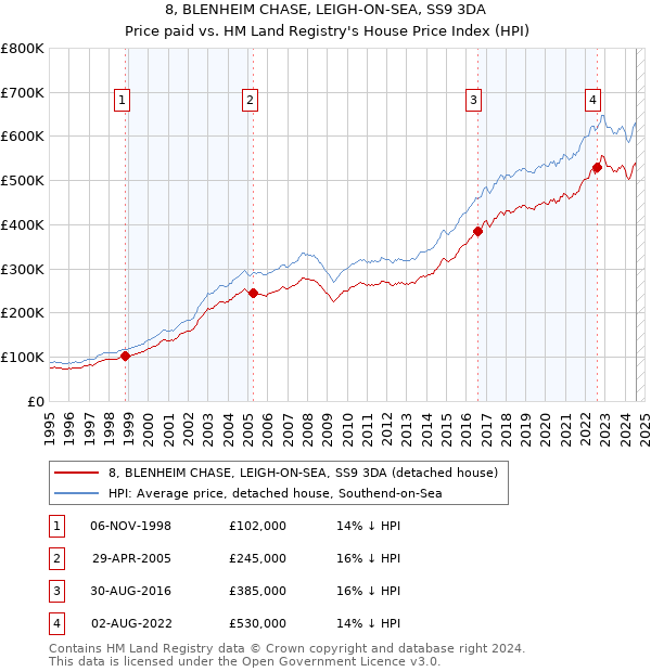 8, BLENHEIM CHASE, LEIGH-ON-SEA, SS9 3DA: Price paid vs HM Land Registry's House Price Index