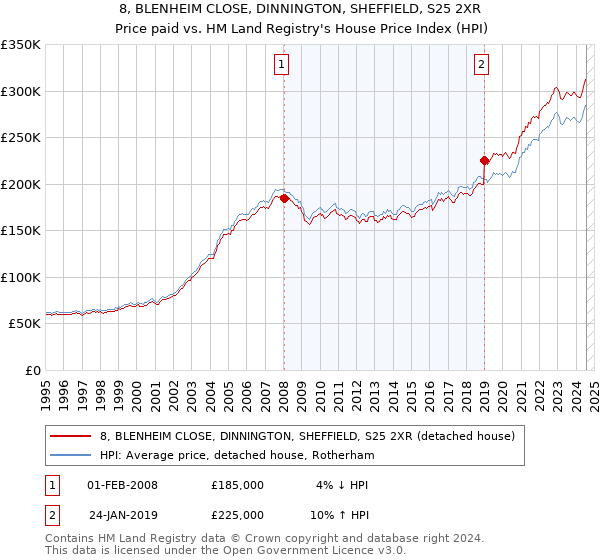 8, BLENHEIM CLOSE, DINNINGTON, SHEFFIELD, S25 2XR: Price paid vs HM Land Registry's House Price Index