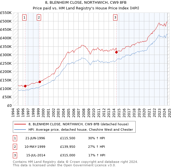 8, BLENHEIM CLOSE, NORTHWICH, CW9 8FB: Price paid vs HM Land Registry's House Price Index