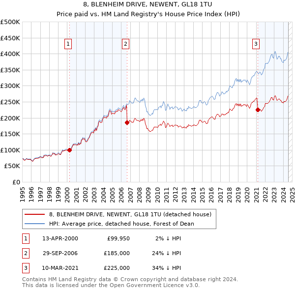 8, BLENHEIM DRIVE, NEWENT, GL18 1TU: Price paid vs HM Land Registry's House Price Index