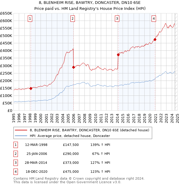 8, BLENHEIM RISE, BAWTRY, DONCASTER, DN10 6SE: Price paid vs HM Land Registry's House Price Index