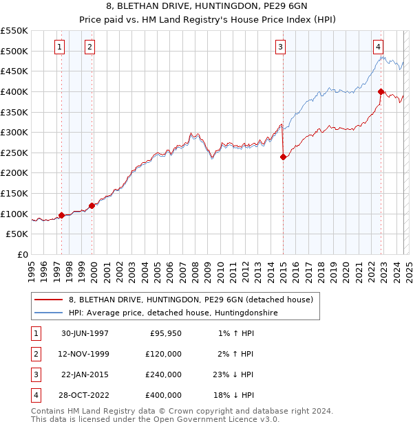 8, BLETHAN DRIVE, HUNTINGDON, PE29 6GN: Price paid vs HM Land Registry's House Price Index