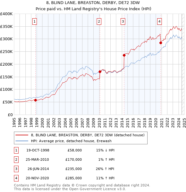 8, BLIND LANE, BREASTON, DERBY, DE72 3DW: Price paid vs HM Land Registry's House Price Index