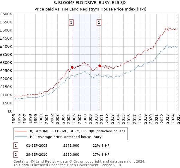 8, BLOOMFIELD DRIVE, BURY, BL9 8JX: Price paid vs HM Land Registry's House Price Index