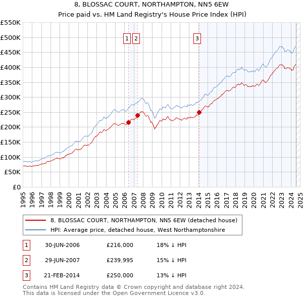 8, BLOSSAC COURT, NORTHAMPTON, NN5 6EW: Price paid vs HM Land Registry's House Price Index