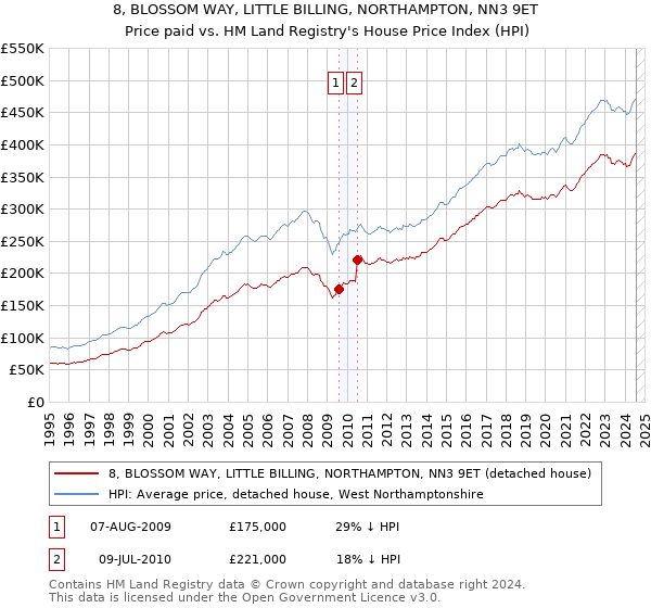 8, BLOSSOM WAY, LITTLE BILLING, NORTHAMPTON, NN3 9ET: Price paid vs HM Land Registry's House Price Index