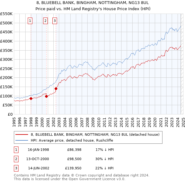 8, BLUEBELL BANK, BINGHAM, NOTTINGHAM, NG13 8UL: Price paid vs HM Land Registry's House Price Index