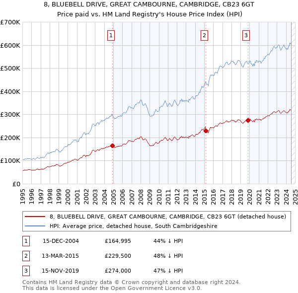 8, BLUEBELL DRIVE, GREAT CAMBOURNE, CAMBRIDGE, CB23 6GT: Price paid vs HM Land Registry's House Price Index