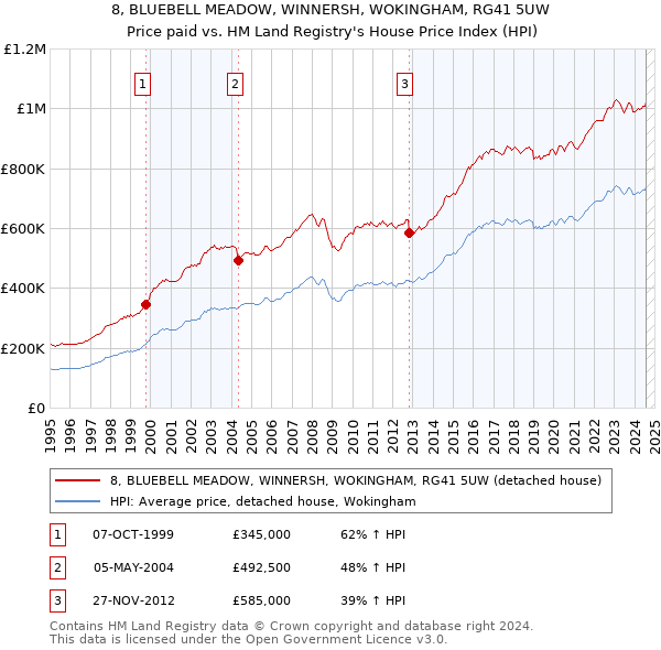 8, BLUEBELL MEADOW, WINNERSH, WOKINGHAM, RG41 5UW: Price paid vs HM Land Registry's House Price Index