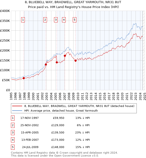 8, BLUEBELL WAY, BRADWELL, GREAT YARMOUTH, NR31 8UT: Price paid vs HM Land Registry's House Price Index